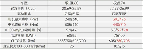 Model Y新挑战者!乐道L60与极氪7X谁更胜一筹?