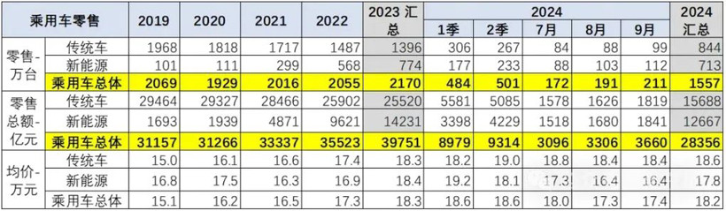 車市怪象：價格戰持續，汽車越賣越貴
