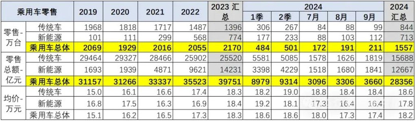 车市怪象：价格战持续，汽车越卖越贵