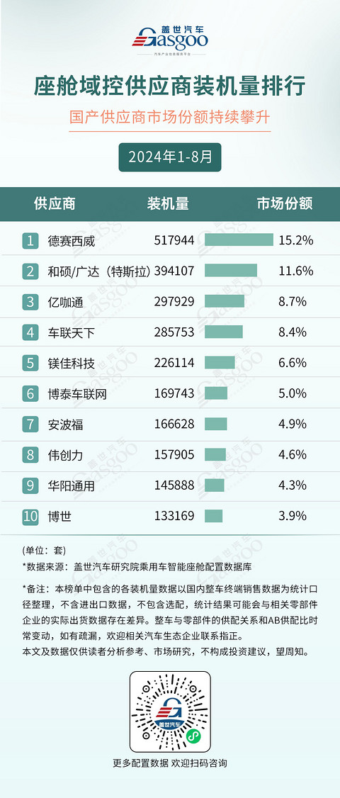 2024年1-8月智能座舱供应商装机量排行榜:德赛西威再度领跑,国产供应商多方开花