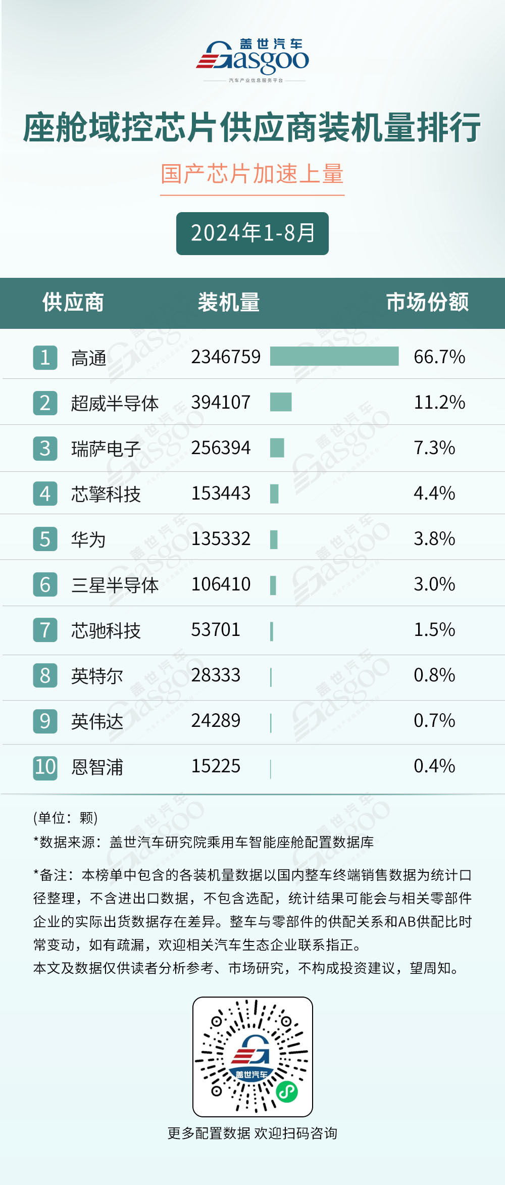 2024年1-8月智能座艙供應商裝機量排行榜：德賽西威再度領跑，國產供應商多方開花