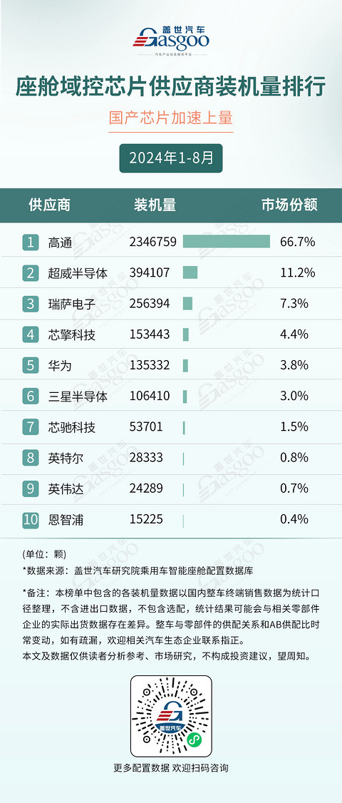 2024年1-8月智能座舱供应商装机量排行榜：德赛西威再度领跑，国产供应商多方开花