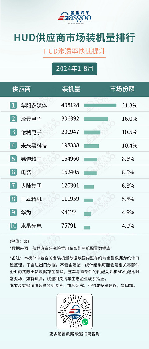 2024年1-8月智能座舱供应商装机量排行榜：德赛西威再度领跑，国产供应商多方开花