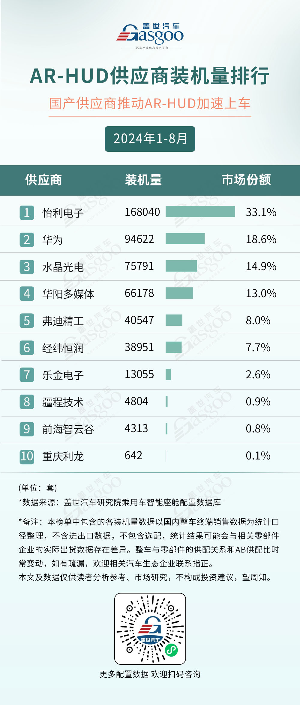 2024年1-8月智能座艙供應商裝機量排行榜：德賽西威再度領跑，國產供應商多方開花