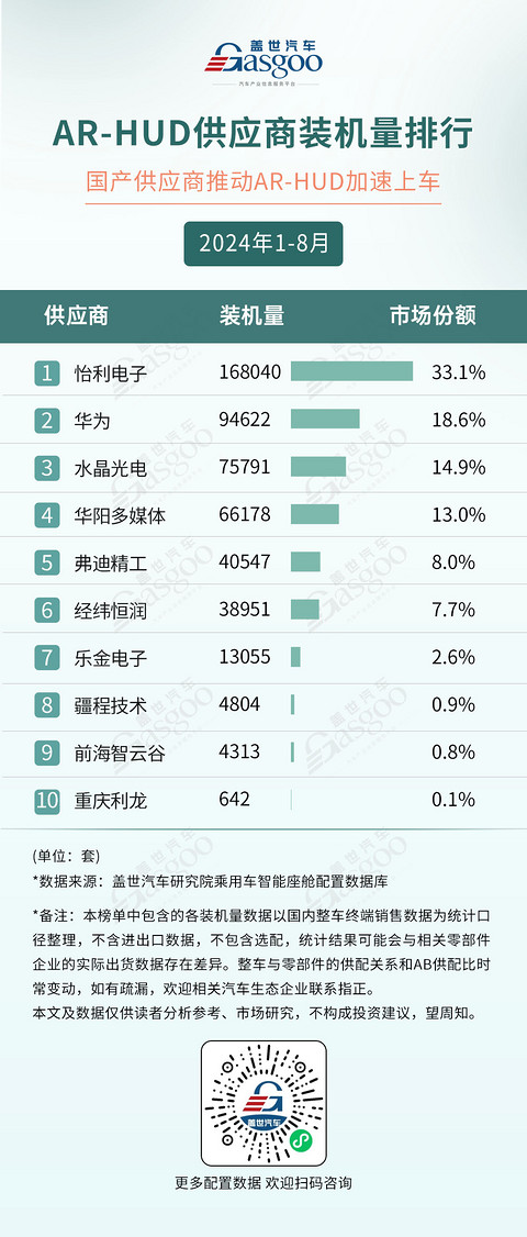 2024年1-8月智能座舱供应商装机量排行榜：德赛西威再度领跑，国产供应商多方开花