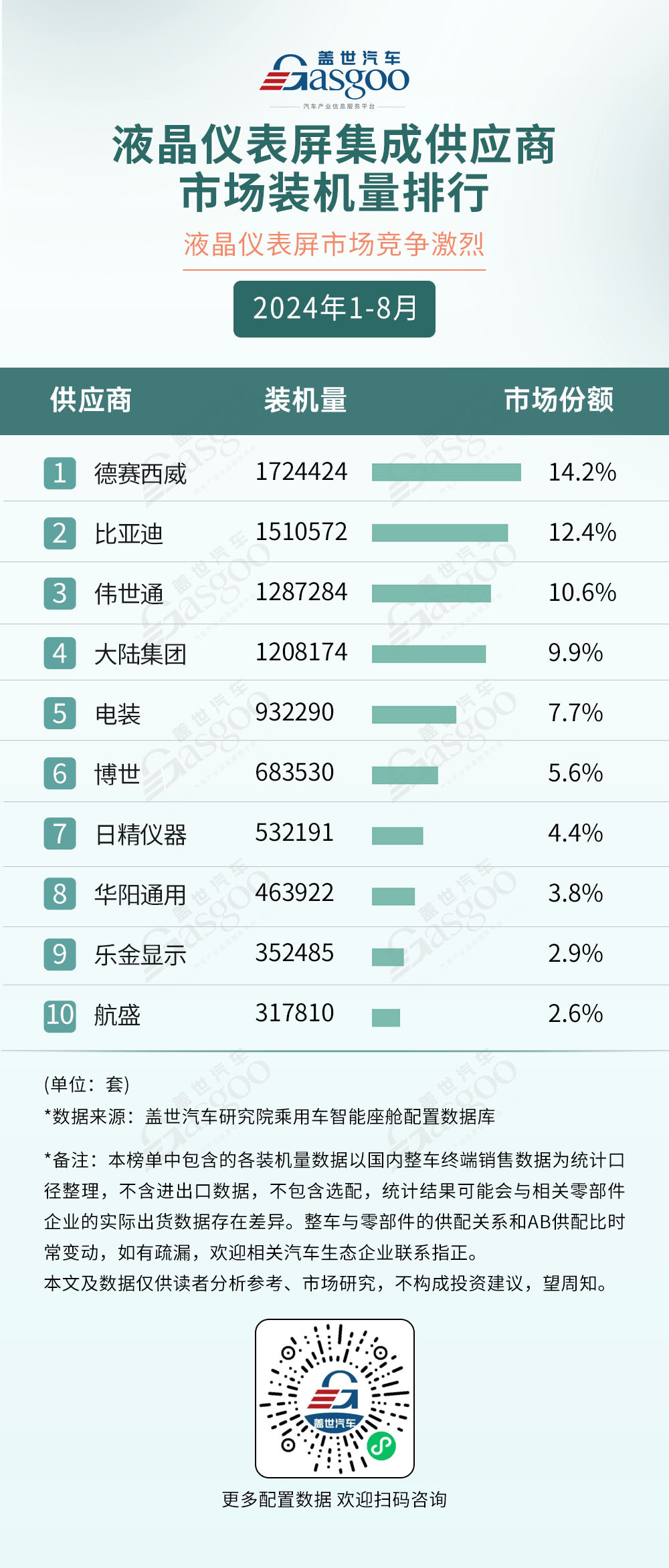 2024年1-8月智能座艙供應商裝機量排行榜：德賽西威再度領跑，國產供應商多方開花