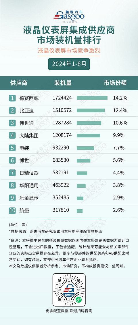 2024年1-8月智能座舱供应商装机量排行榜：德赛西威再度领跑，国产供应商多方开花