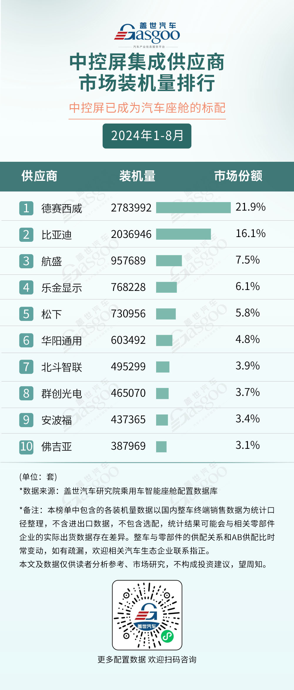 2024年1-8月智能座艙供應商裝機量排行榜：德賽西威再度領跑，國產供應商多方開花