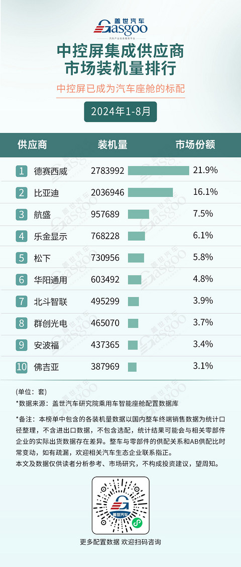 2024年1-8月智能座舱供应商装机量排行榜:德赛西威再度领跑,国产供应商多方开花