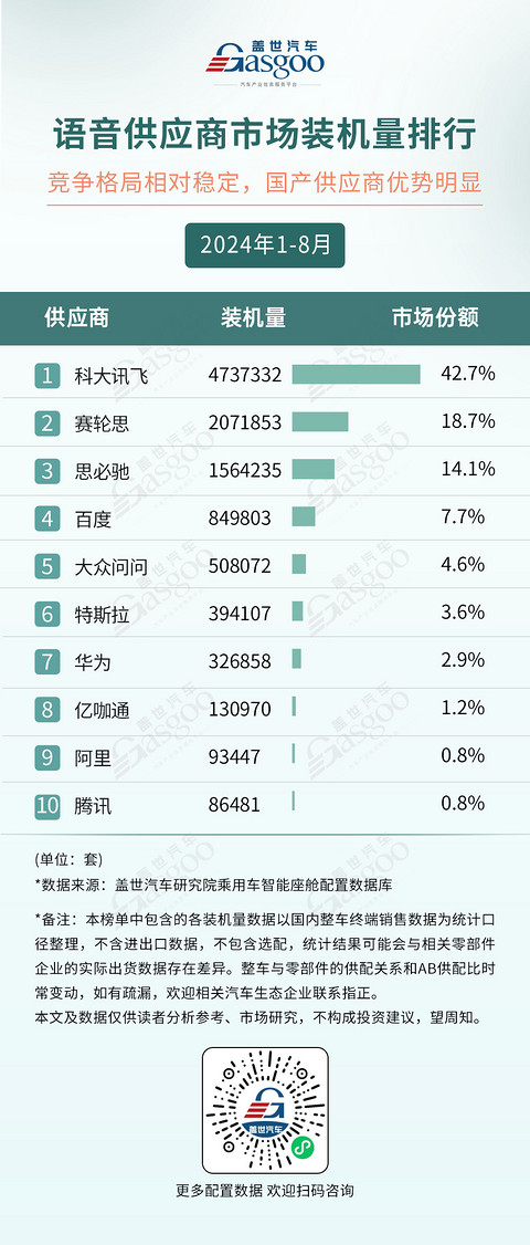 2024年1-8月智能座舱供应商装机量排行榜：德赛西威再度领跑，国产供应商多方开花