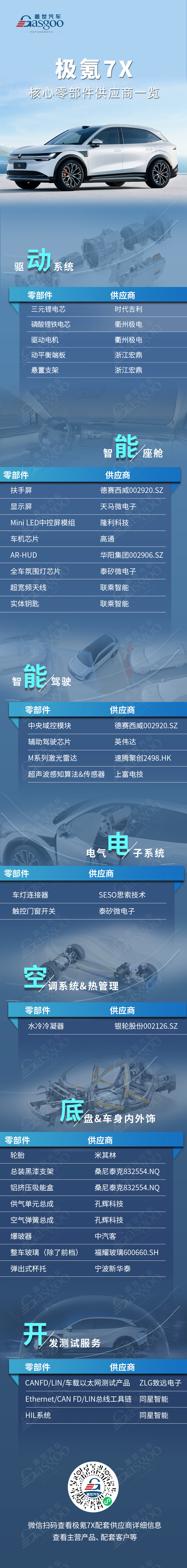 用什么挑戰(zhàn)Model Y？極氪7X核心零部件配套供應商一覽