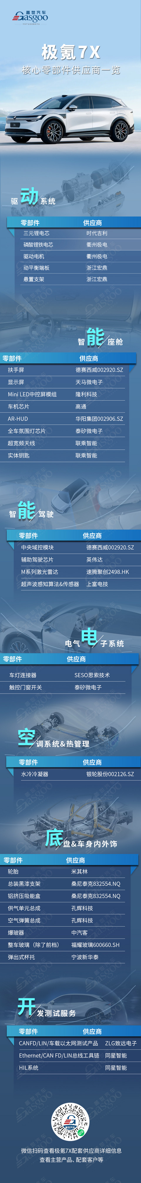 用什么挑战Model Y?极氪7X核心零部件配套供应商一览