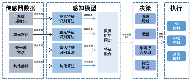 “端到端”求L4，无异缘木求鱼