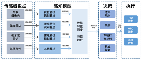 “端到端”求L4,无异缘木求鱼