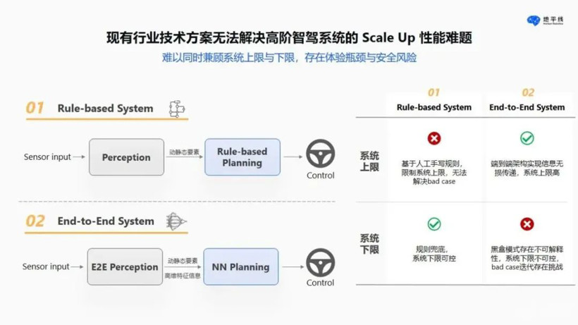 “端到端”求L4，无异缘木求鱼