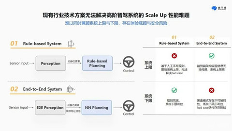 “端到端”求L4,无异缘木求鱼