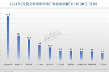 9月車(chē)企銷(xiāo)量TOP10：自主“分化”，合資“求變”