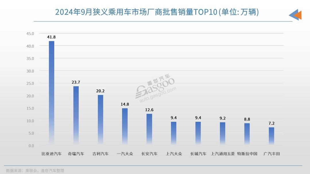 9月車企銷量TOP10：自主“分化”，合資“求變”