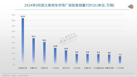 9月车企销量TOP10：自主“分化”，合资“求变”