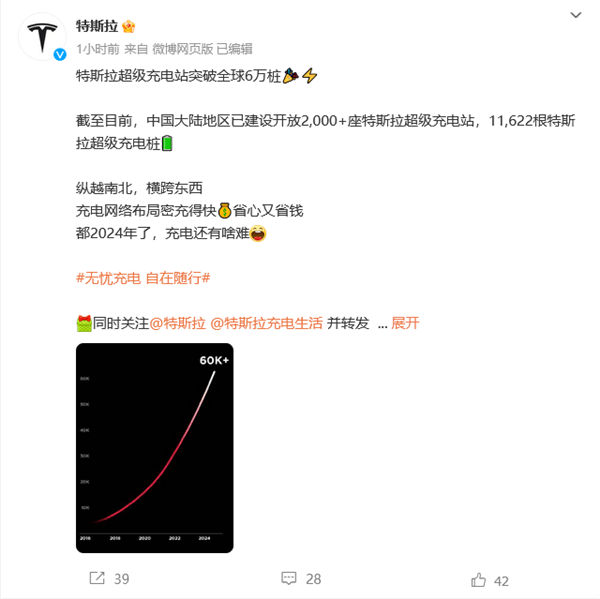 特斯拉全球超充樁突破6萬：中國1.16萬實現(xiàn)全面覆蓋