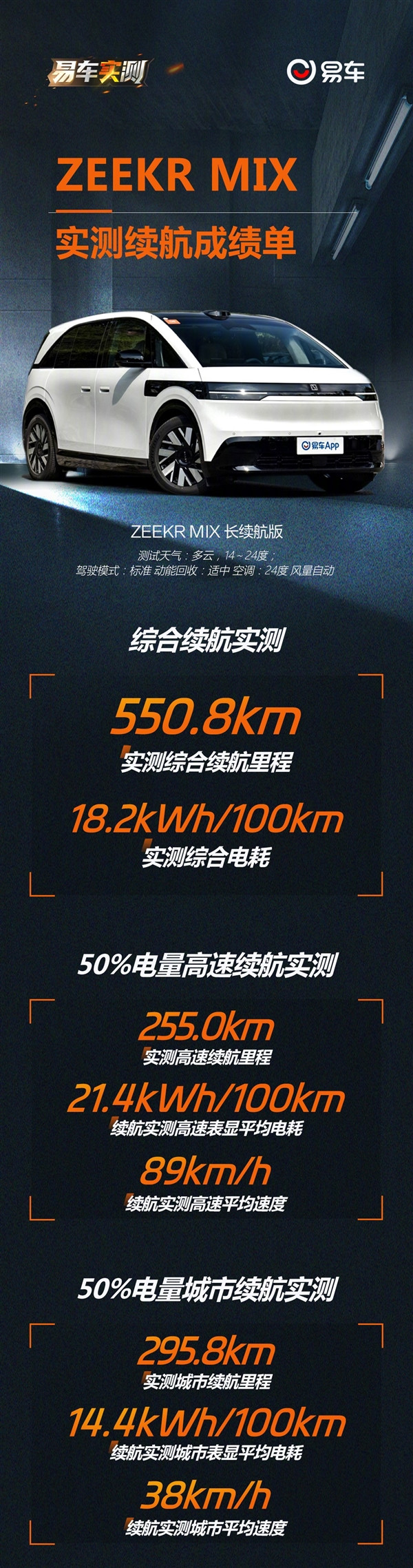 達成率92.31% 極氪MIX寶寶巴士續航首測：一次充電能跑648公里