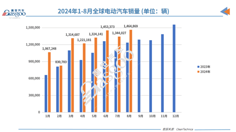 8月全球电动车市场大爆发:比亚迪霸榜,五菱强势回归