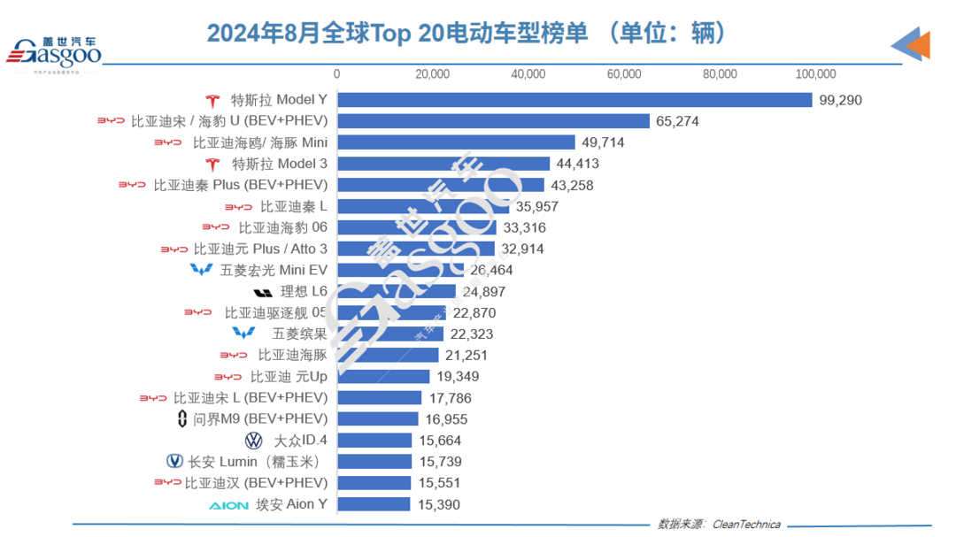 8月全球電動車市場大爆發(fā)：比亞迪霸榜，五菱強勢回歸