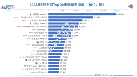 8月全球电动车市场大爆发：比亚迪霸榜，五菱强势回归