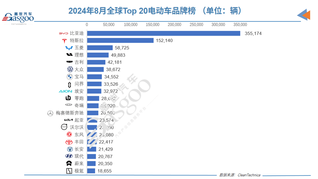 8月全球電動車市場大爆發(fā)：比亞迪霸榜，五菱強勢回歸