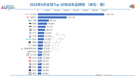 8月全球电动车市场大爆发：比亚迪霸榜，五菱强势回归