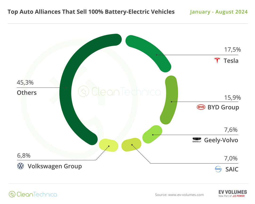 8月全球電動車市場大爆發(fā)：比亞迪霸榜，五菱強勢回歸