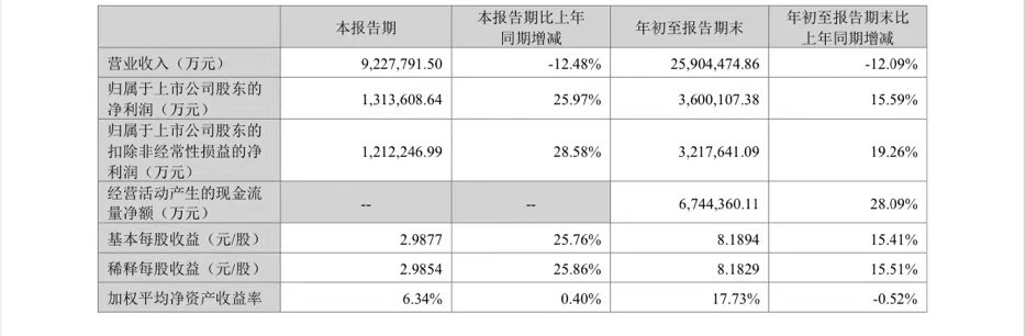 蓋世周報 | 小米汽車二期工廠趕工；寧德時代前三季度日賺超1.3億