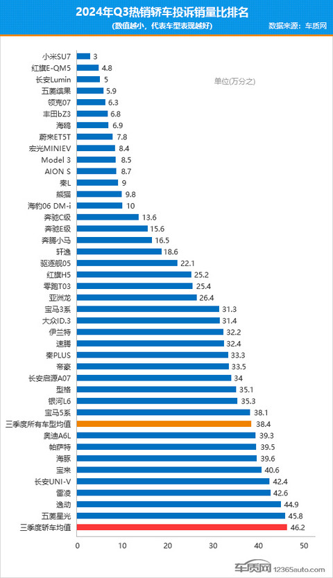 2024年三季度热销轿车投诉销量比排行