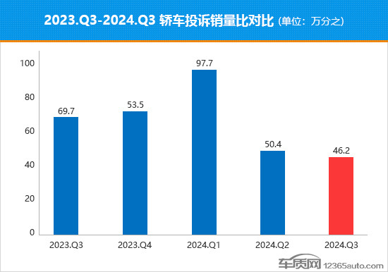 2024年三季度熱銷轎車投訴銷量比排行