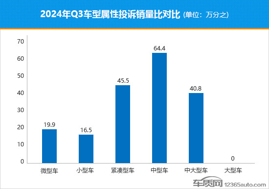 2024年三季度熱銷轎車投訴銷量比排行