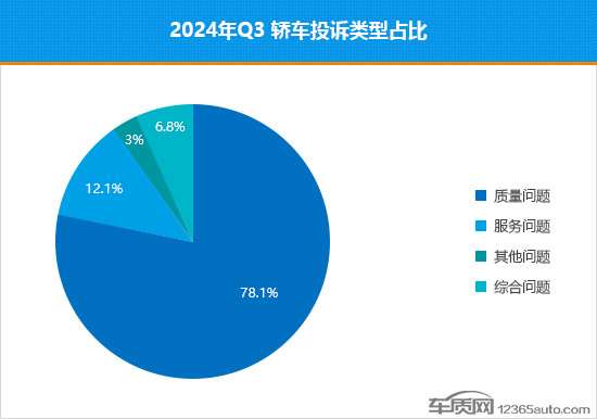 2024年三季度熱銷轎車投訴銷量比排行