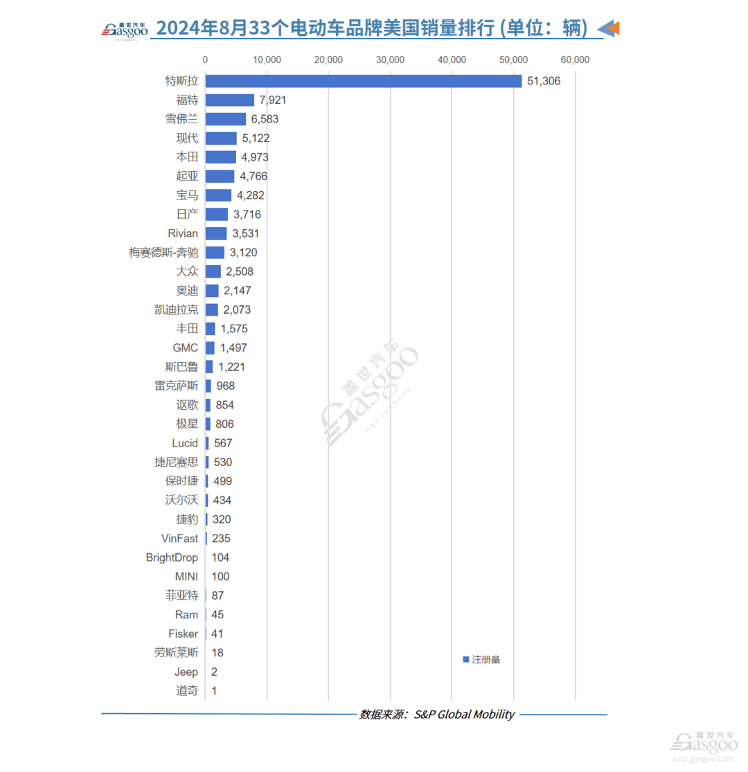 美國8月電動(dòng)汽車注冊(cè)量同比增長18%：特斯拉依然領(lǐng)先，雪佛蘭強(qiáng)勢(shì)回歸