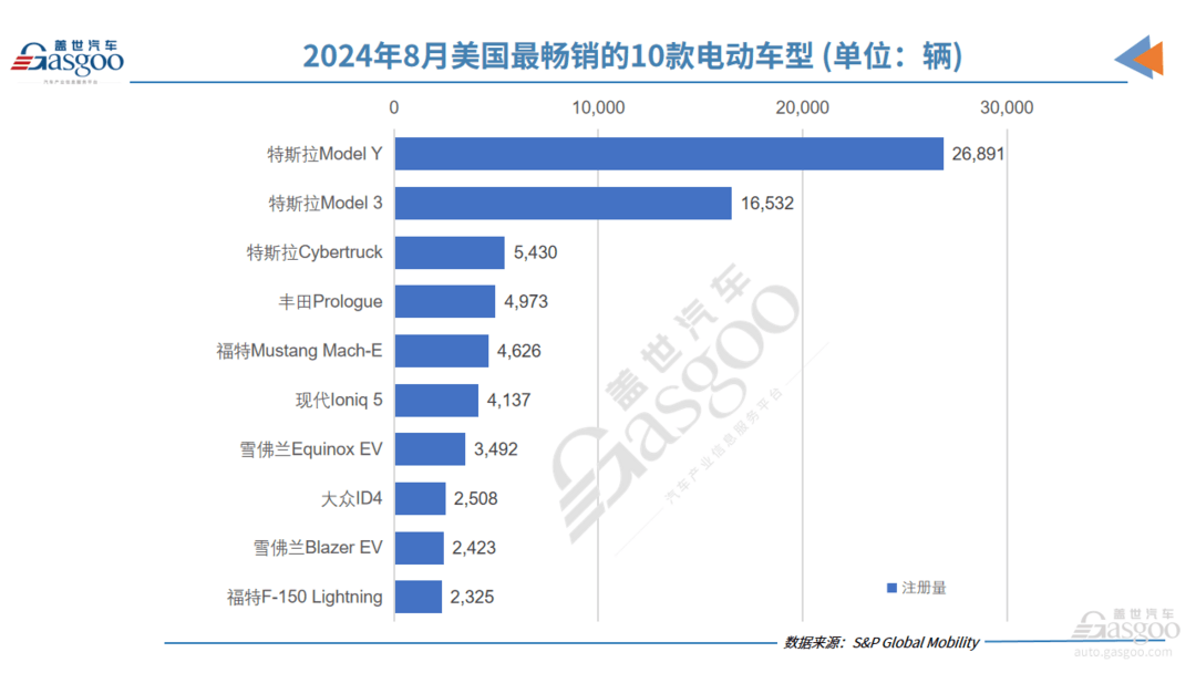 美國8月電動(dòng)汽車注冊(cè)量同比增長18%：特斯拉依然領(lǐng)先，雪佛蘭強(qiáng)勢(shì)回歸