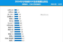 2024年三季度熱銷SUV投訴銷量比排行