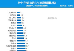 2024年三季度热销SUV投诉销量比排行