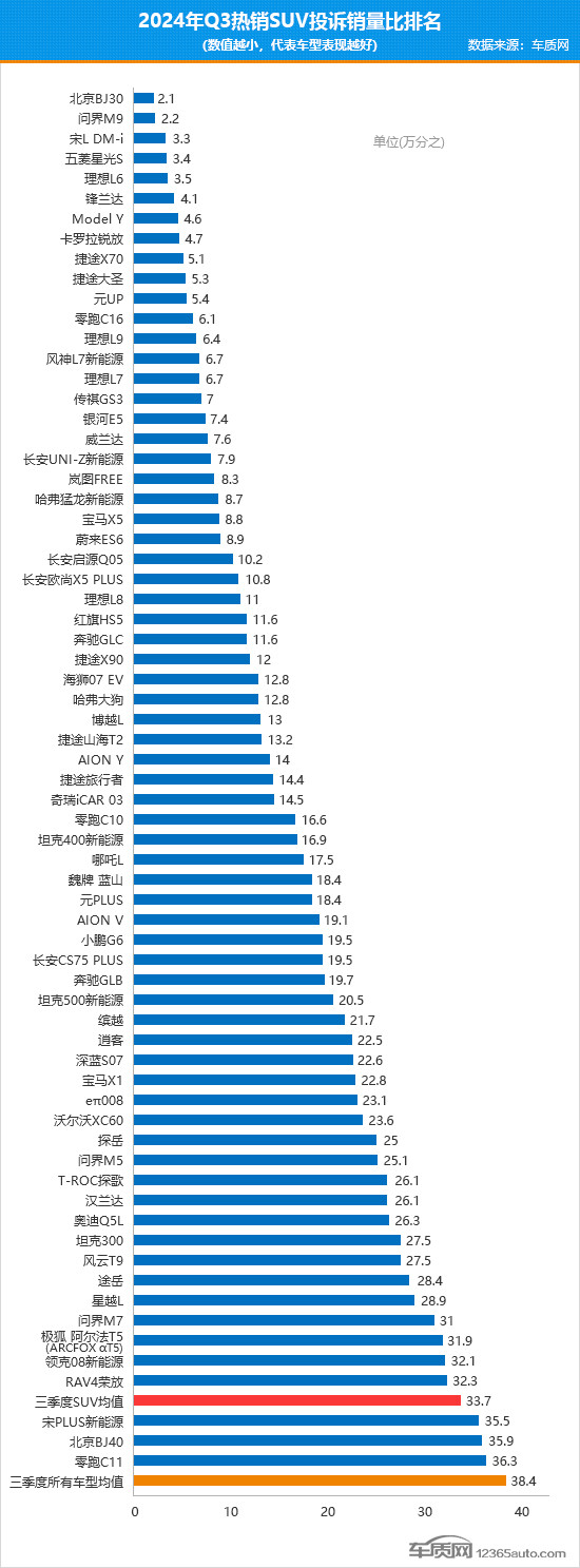 2024年三季度热销SUV投诉销量比排行