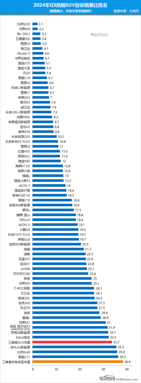 2024年三季度热销SUV投诉销量比排行