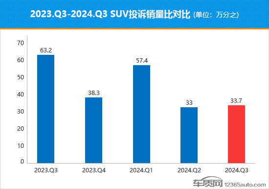 2024年三季度熱銷SUV投訴銷量比排行