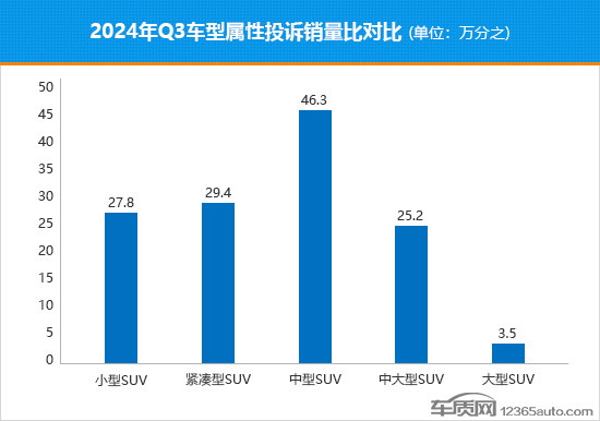 2024年三季度熱銷SUV投訴銷量比排行