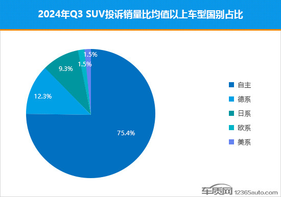 2024年三季度热销SUV投诉销量比排行