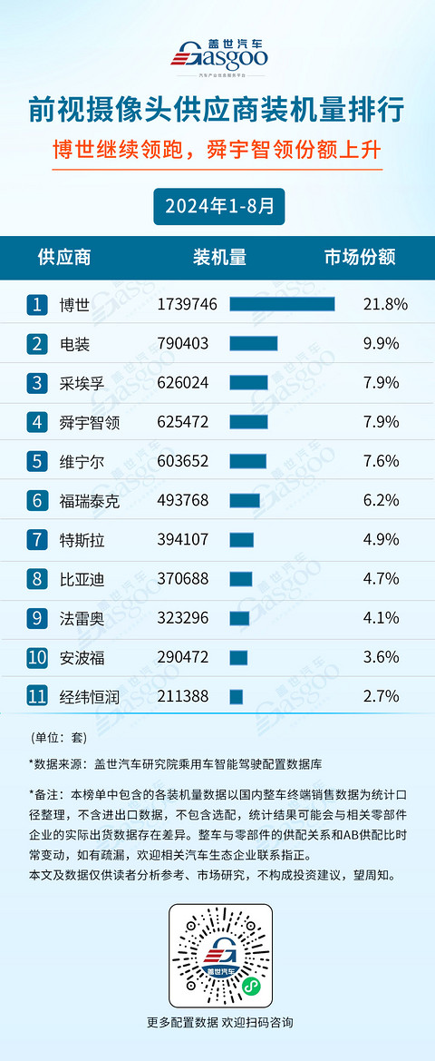 2024年1-8月智能驾驶供应商装机量排行榜:智驾域控芯片选择更加多元