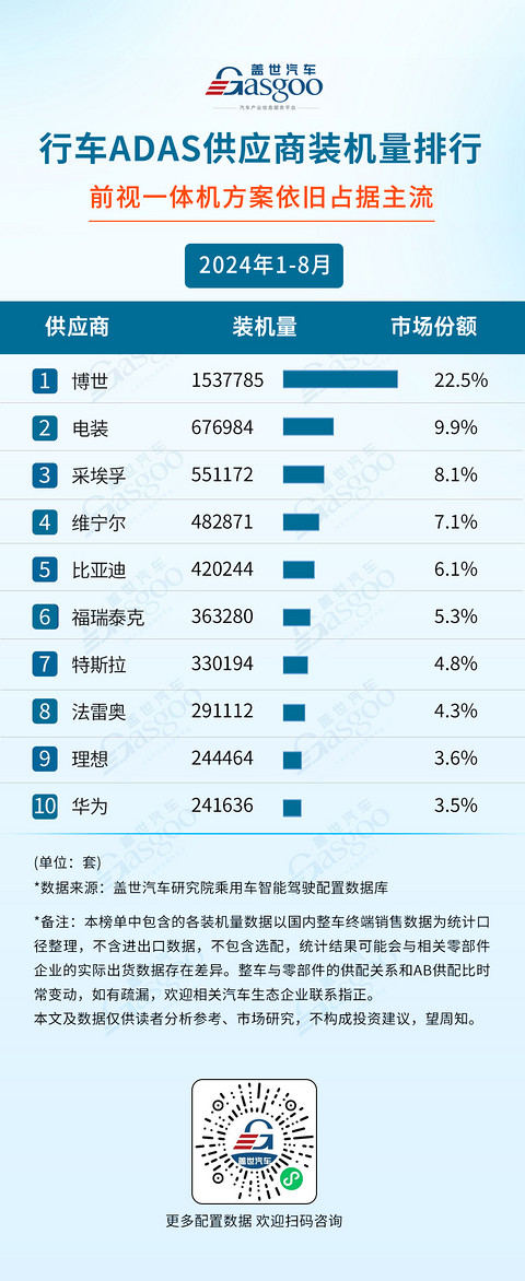 2024年1-8月智能驾驶供应商装机量排行榜:智驾域控芯片选择更加多元