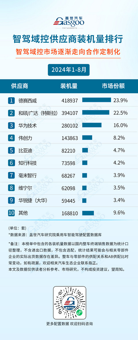 2024年1-8月智能驾驶供应商装机量排行榜：智驾域控芯片选择更加多元