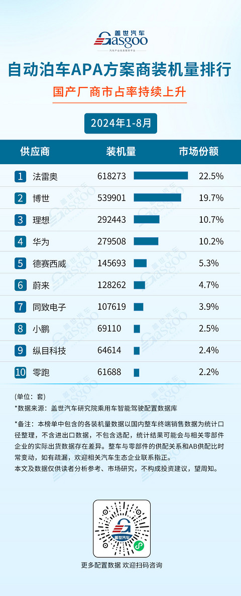 2024年1-8月智能驾驶供应商装机量排行榜:智驾域控芯片选择更加多元