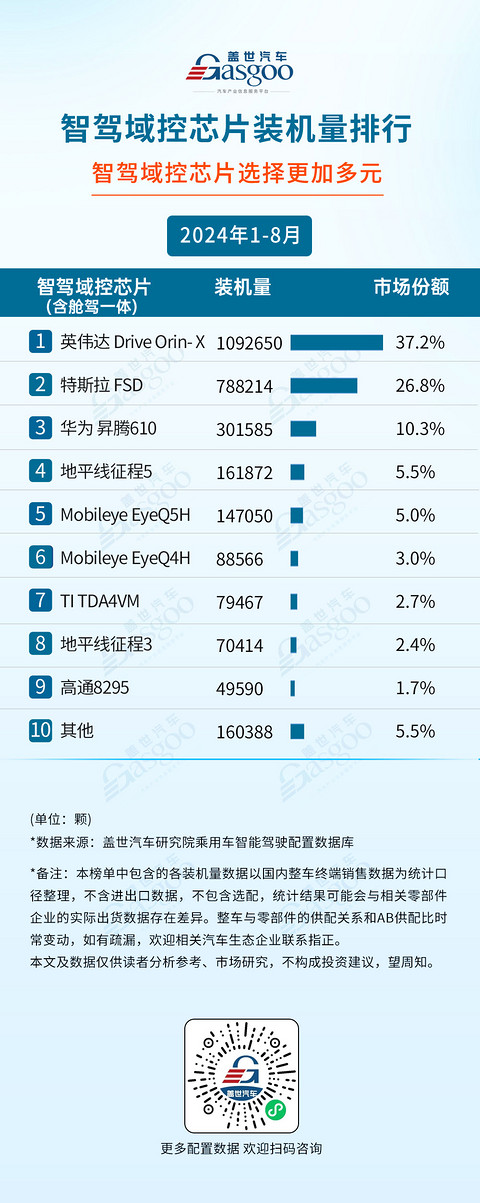 2024年1-8月智能驾驶供应商装机量排行榜:智驾域控芯片选择更加多元
